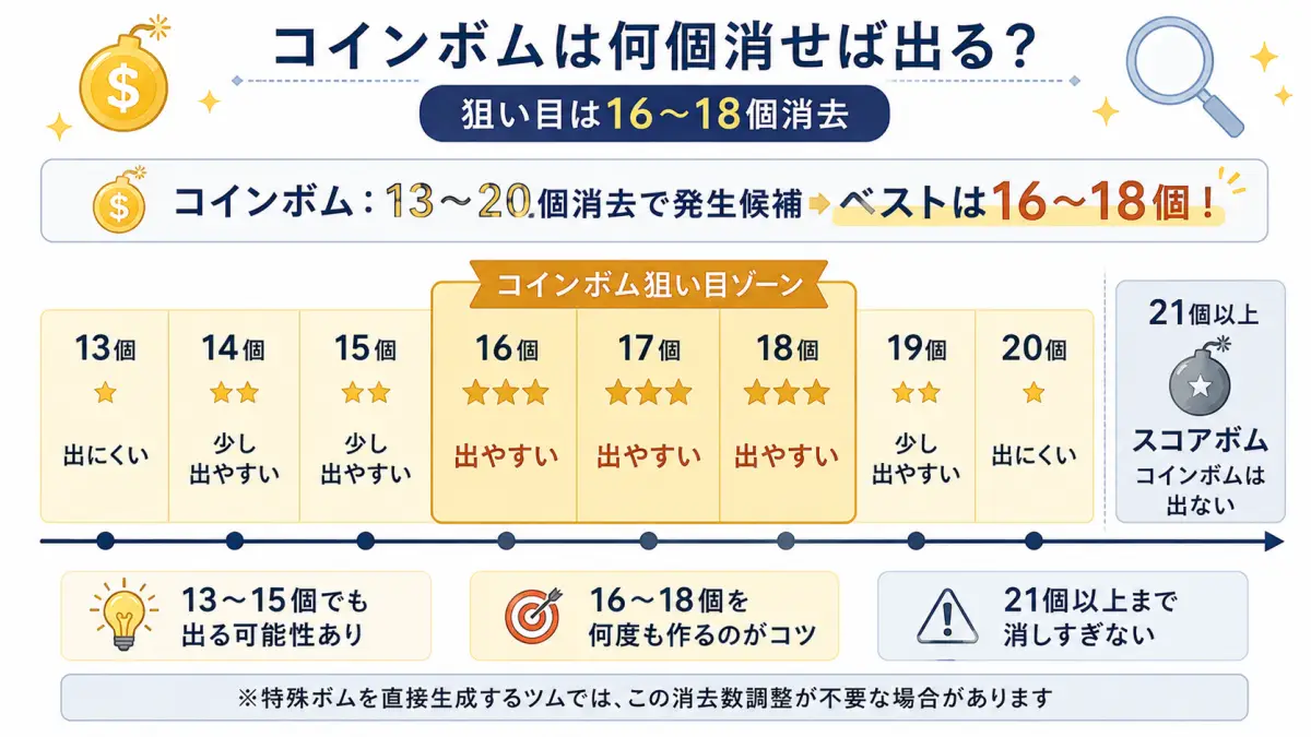 ツムツムのコインボムが13個から20個消去で発生する可能性があり、特に16個から18個消去で出やすく、21個以上ではスコアボムになることを示した図解