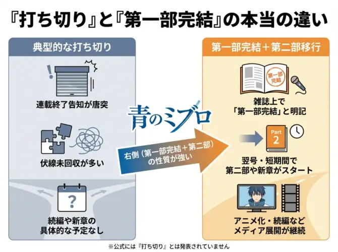 青のミブロの打ち切りと完結の違い