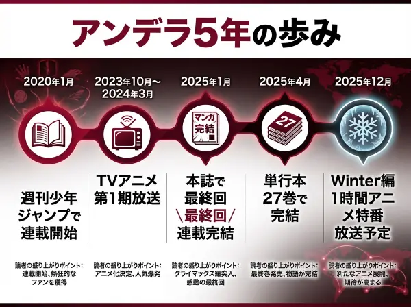『アンデッドアンラック』連載〜完結〜アニメ展開のタイムライン