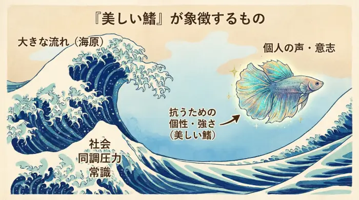 スピッツ『美しい鰭』の核心的なメッセージの概念図