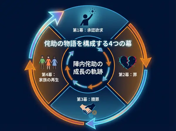 陣内侘助の成長