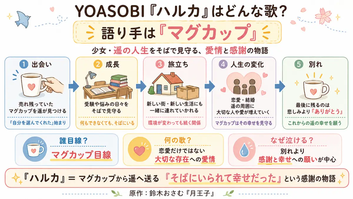 YOASOBIハルカの歌詞の意味について、マグカップ視点で遥との出会い・成長・旅立ち・人生の変化・別れを整理した図