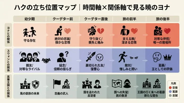 ハクの立ち位置を「時間軸×関係軸」で可視化するマトリクス図