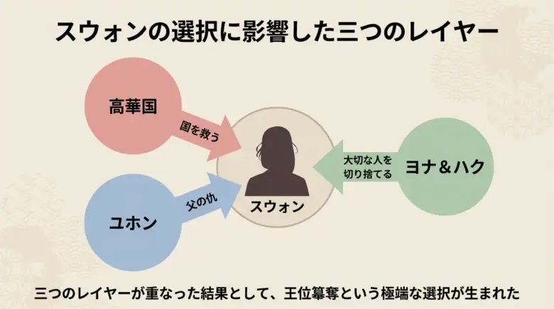 スウォンを取り巻く三つのレイヤー関係図