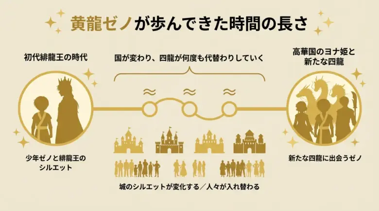 黄龍ゼノの人生タイムライン図解（緋龍王時代〜ヨナ一行合流まで）