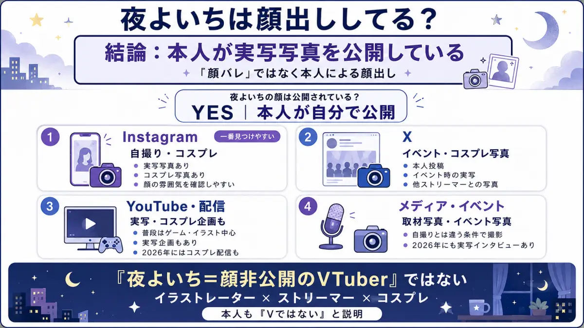 夜よいちが顔出ししている媒体をInstagram・X・YouTube配信・イベントやメディア取材に分けて整理した図解