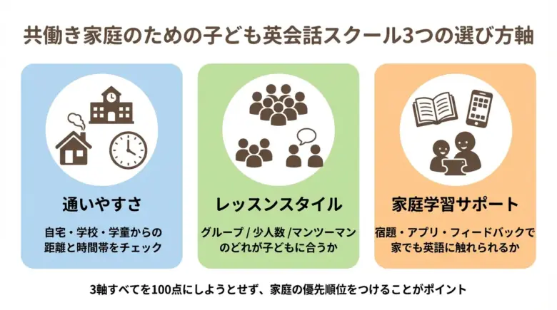 英会話スクールの選び方の図解