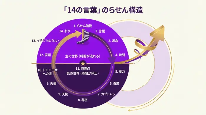「14の言葉」のらせん構造