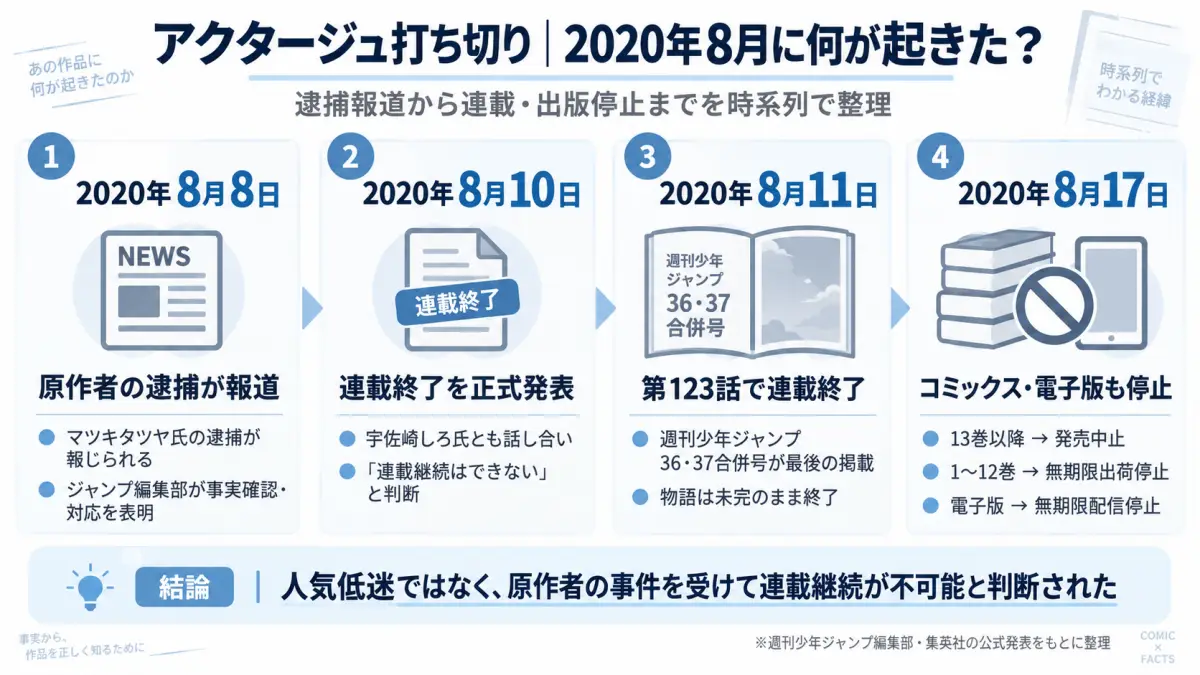 アクタージュが原作者の逮捕から連載終了、単行本と電子版の停止に至るまでの流れを時系列で整理した図解