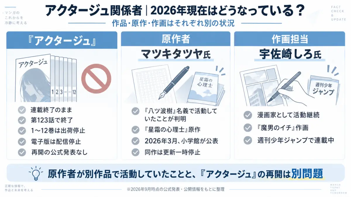 アクタージュ本編、原作者マツキタツヤ氏、作画担当宇佐崎しろ氏の2026年現在を整理した図解