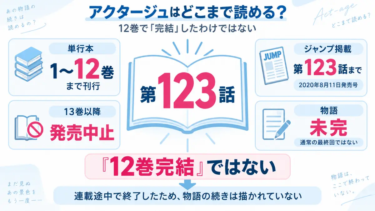 アクタージュの最終掲載話、第12巻までの刊行、13巻発売中止、未完であることを整理した図解