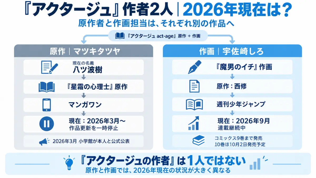 アクタージュ原作者マツキタツヤ氏と作画担当宇佐崎しろ氏の2026年現在の活動状況を比較した図解