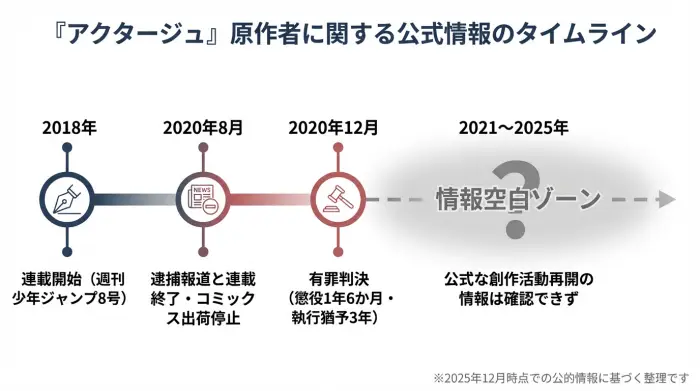 『アクタージュ』原作者に関する2018年の連載開始から2025年現在までの主な出来事を示したタイムライン図