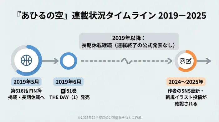 2019年の第616話掲載から2025年までの『あひるの空』の長期休載状況と作者の近況を示したタイムライン図