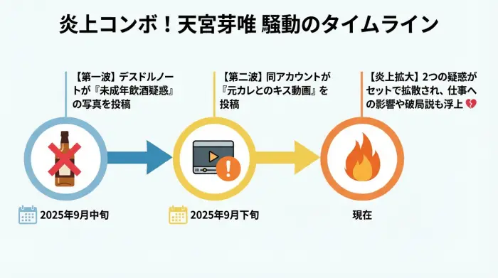 天宮芽唯 炎上騒動のタイムライン図