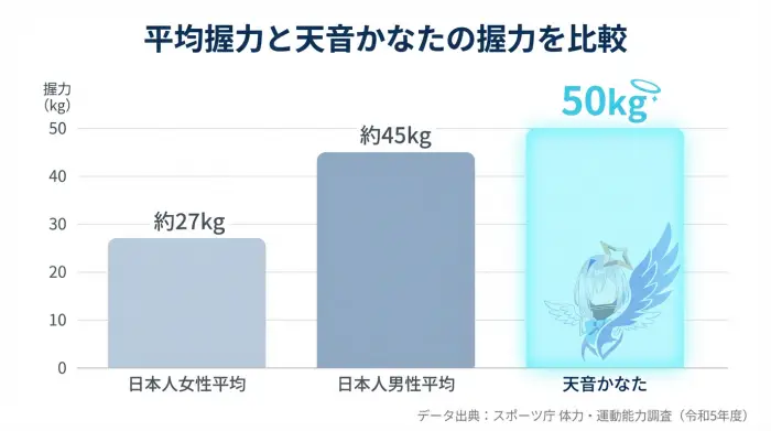日本人女性と男性の平均握力と、天音かなたの握力50kgを並べて比較した棒グラフ