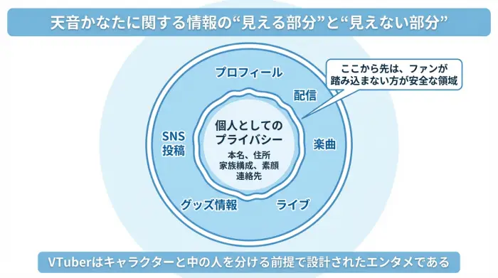 天音かなたに関する情報のうち、公式に公開されている部分と、個人のプライバシーとして守られるべき非公開の領域を示した二重円の図