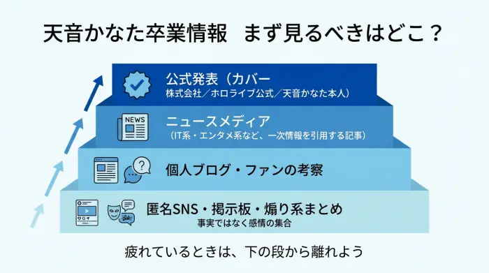 天音かなた卒業に関する情報源を、公式発表から匿名SNSまで信頼度順に並べた階段状の図解