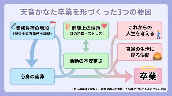 天音かなたの卒業が、業務負荷・健康問題・将来設計という三つの要因から成り立っていることを示すフローチャート図