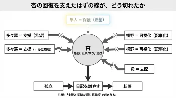 杏の周囲の人物関係と、支援が断絶して孤立に至る流れを示した図
