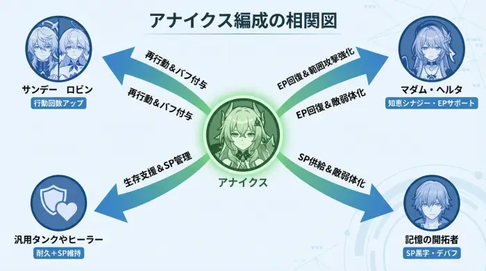 アナイクス編成の相関図