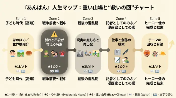 朝田のぶの人生を5つの時期に分け、重い山場と救いの回を★1〜3で示した『あんぱん』のストーリーマップ