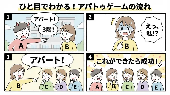 アパトゥゲームの基本ルールを図解した4コマ漫画