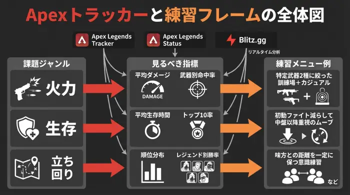 Apex Legendsの課題ジャンルと、Apex Legends Tracker・Apex Legends Status・Blitz.ggが提供する指標、それらから導かれる練習メニューの流れを矢印で示した図