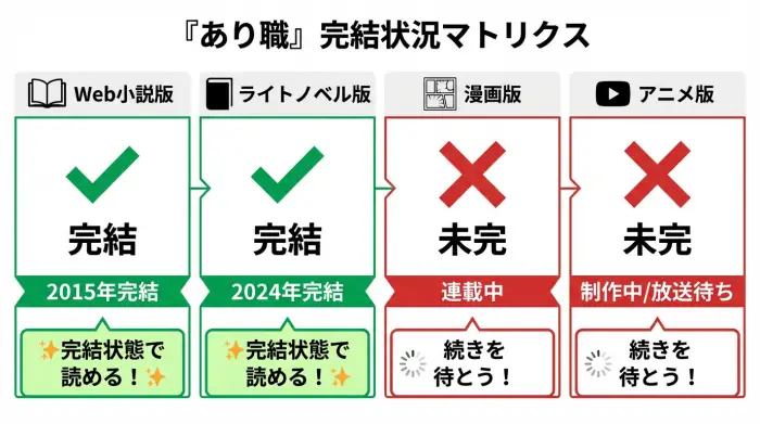 『ありふれた職業で世界最強』の完結状況を示すマトリクス（Web小説版／ライトノベル版／漫画版／アニメ版）