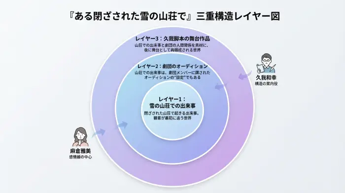 映画『ある閉ざされた雪の山荘で』における、山荘での出来事・オーディションの設定・久我脚本の舞台作品という三重構造を同心円で表した図