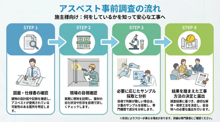 アスベスト事前調査の流れを、図面確認・目視・サンプル分析・工事方法決定の4ステップで示したフローチャートの図解。