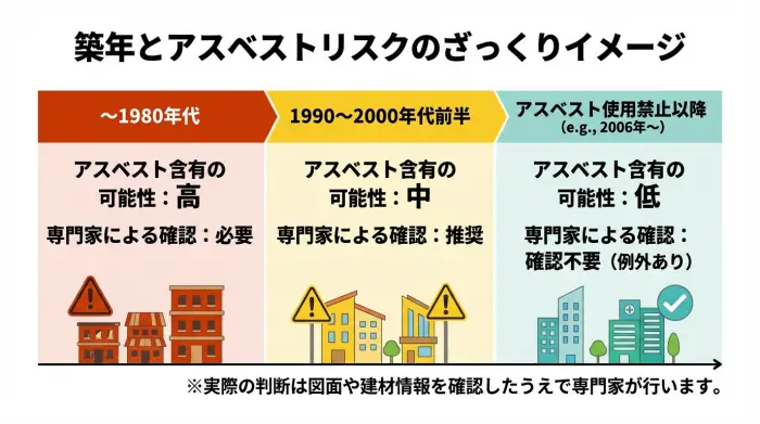 築年を3区分に分け、年代ごとのアスベスト含有リスクの高さと専門家による確認の必要性を示した年表の図解。