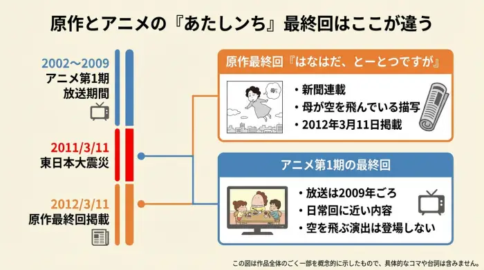『あたしンち』の原作最終回とアニメ最終回の違いを、時系列と内容で比較したインフォグラフィック