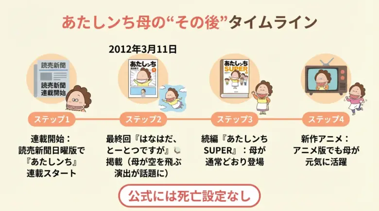 あたしンち母の「生存」を示すタイムライン図 