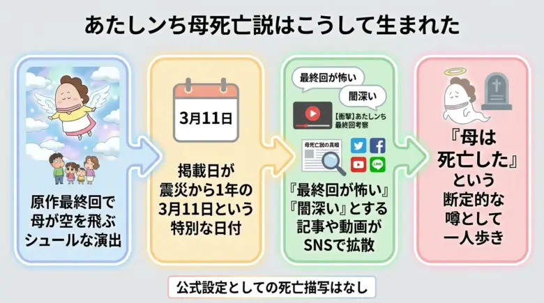 「あたしンち母死亡説」が生まれるまでのフロー図