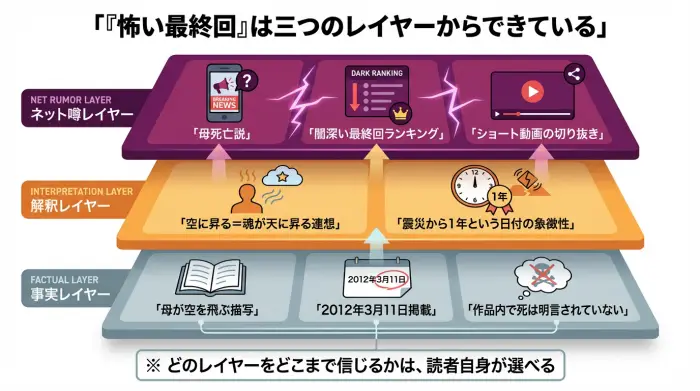 『あたしンち』最終回の怖さが、作品中の事実、象徴的な読み取り、ネット上の噂という三つのレイヤーから成り立っている様子を示した三段構造の図。