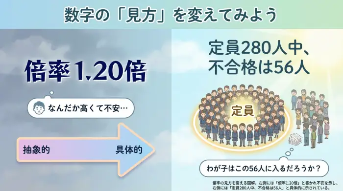 倍率の見方を変える図解