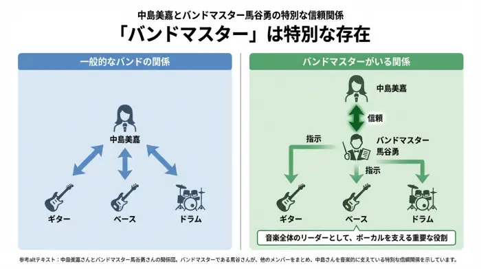中島美嘉さんとバンドマスター馬谷勇さんの関係