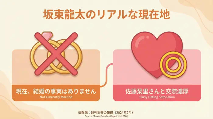 俳優・坂東龍太さんの現在の状況を図解。結婚はしておらず、タレントの佐藤栞里さんと交際している可能性が高いことを示している。