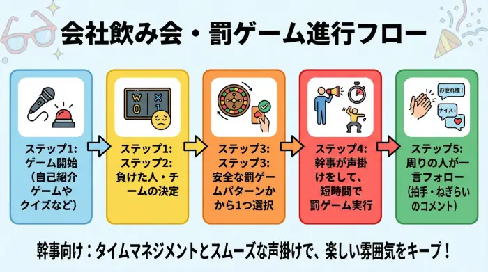 会社の飲み会でゲーム開始から罰ゲーム実行、フォローまでの流れを5ステップで示したフローチャート
