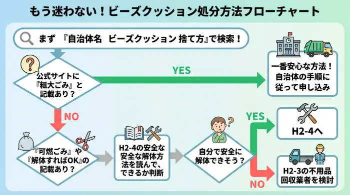ビーズクッションの捨て方を決めるためのフローチャート