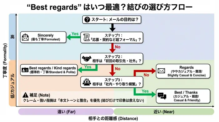 文メールの結びを、丁寧度と相手との距離感で選ぶ判断フロー