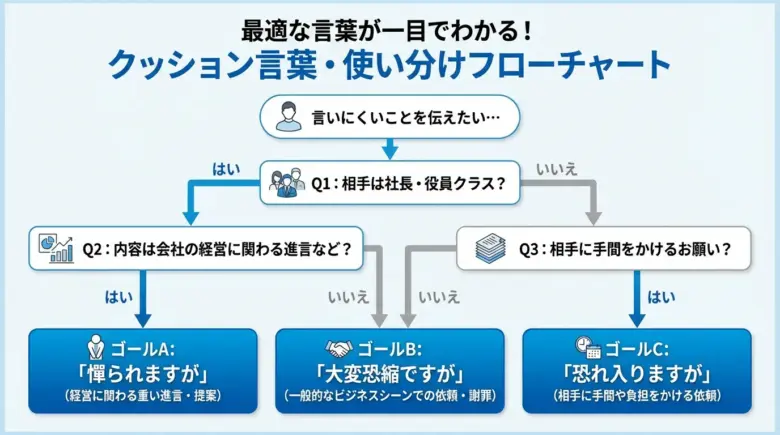 最適な言葉が一目でわかる!クッション言葉・使い分けフローチャート