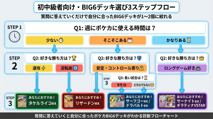 質問に答えていくと自分に合ったポケカBIG6デッキがわかる診断フローチャート