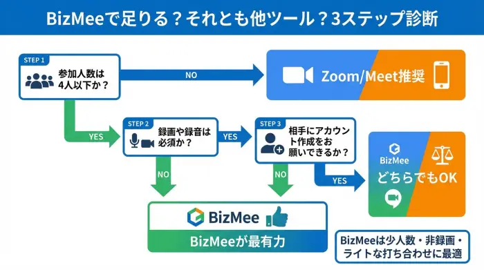参加人数・録画の有無・アカウント作成の可否から、BizMeeと他のWeb会議ツールを使い分けるフローチャート