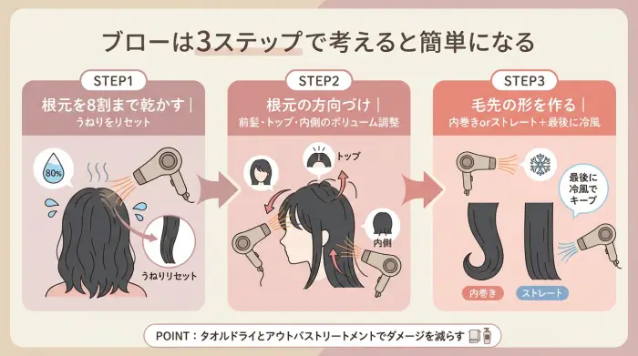 ブローを『根元を乾かす→方向づけ→毛先の仕上げ』の3ステップで解説したフロー図