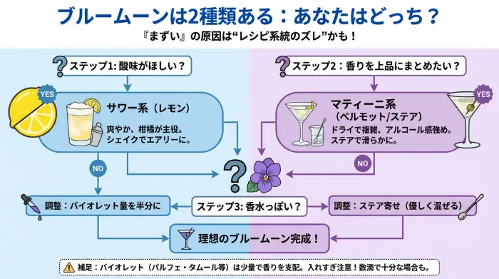 ブルームーンのサワー系とマティーニ系を見分けるフローチャート