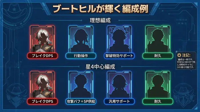ブートヒルを中心にした理想編成と星4中心編成の4人構成と、それぞれの役割を示す図