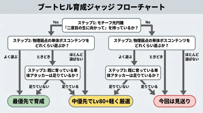 ブートヒル育成判断のために、光円錐・よく遊ぶコンテンツ・既存アタッカーから投資ランクを決めるフローチャート図