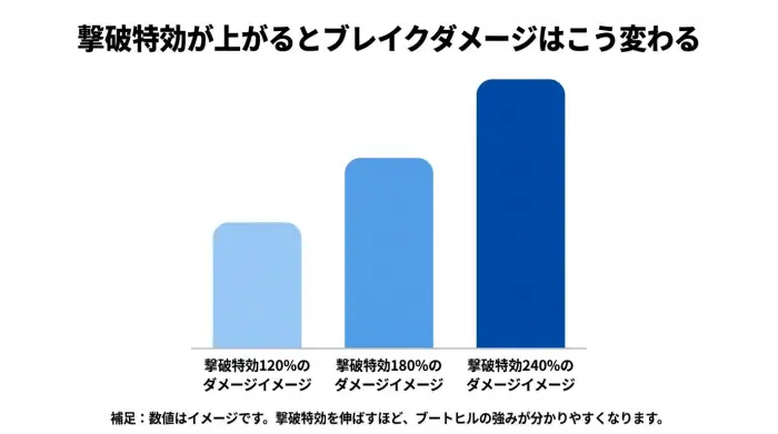 撃破特効120%・180%・240%の3段階で、ブートヒルのブレイクダメージイメージを比較する棒グラフ
